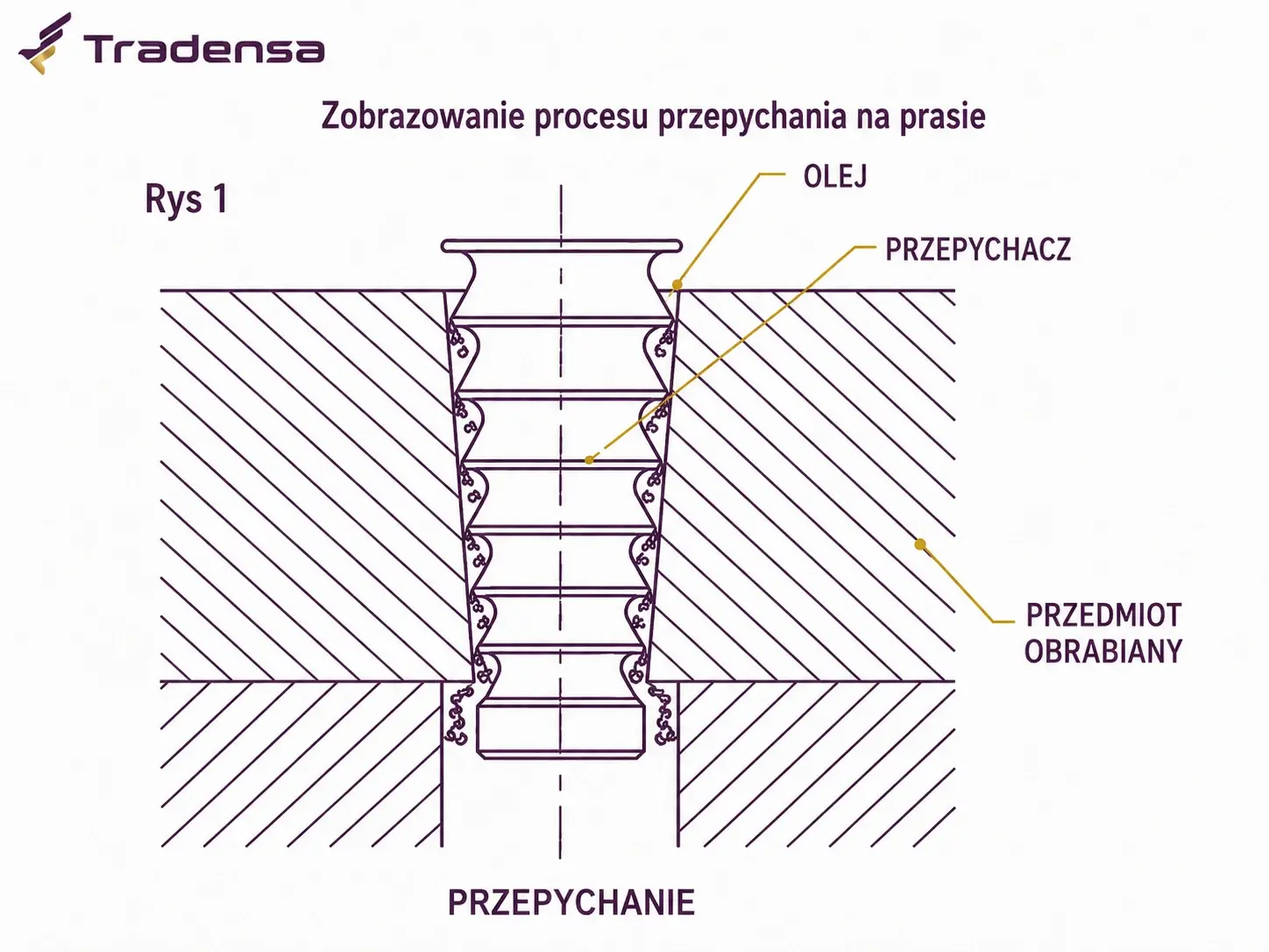 Schemat procesu przepychania na prasie z użyciem przepychacza